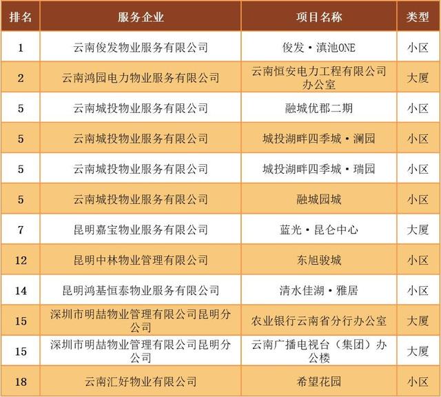 重磅|2019昆明市物业服务企业综合实力20强发布